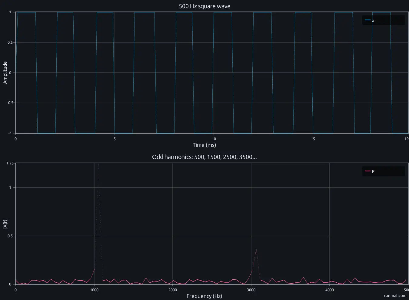 500 Hz square wave and its FFT showing odd harmonics at 500, 1500, 2500, 3500 Hz, rendered in the RunMat browser sandbox