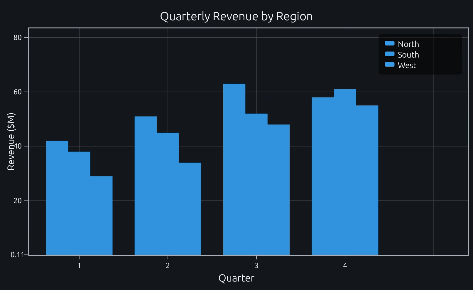 Grouped category comparison