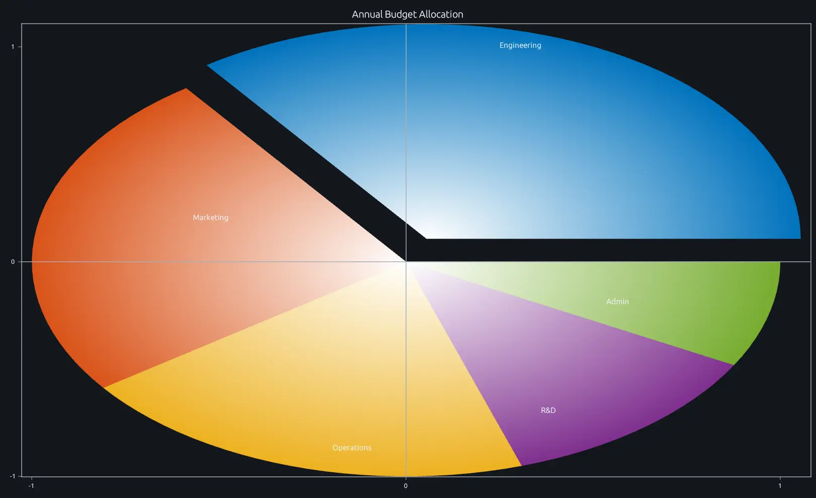 Budget allocation