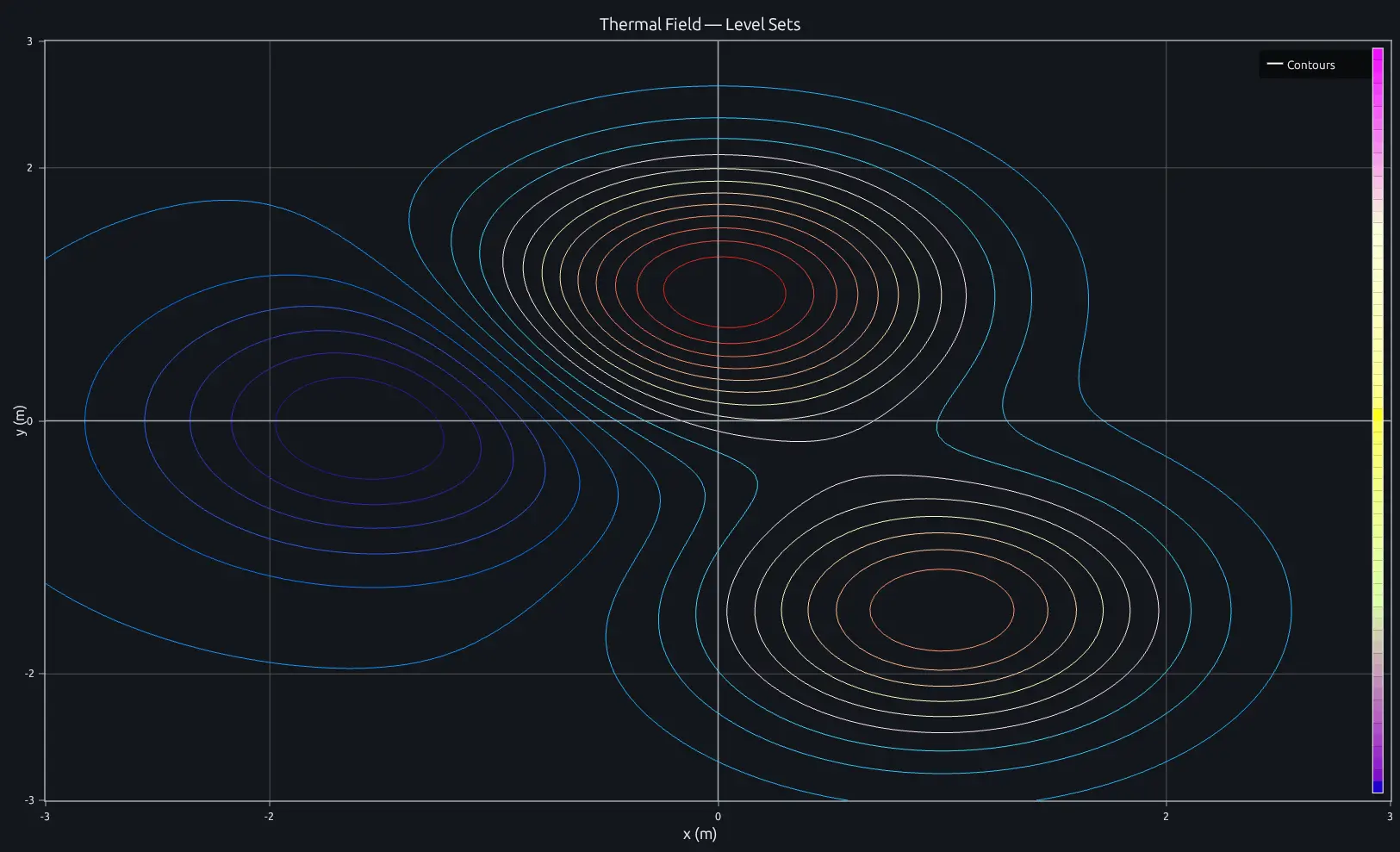 Temperature-style level sets