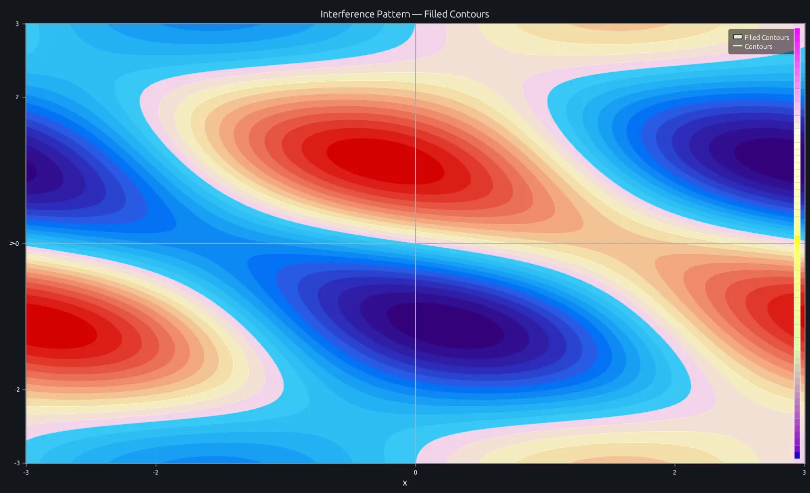 Filled scalar field with explicit levels