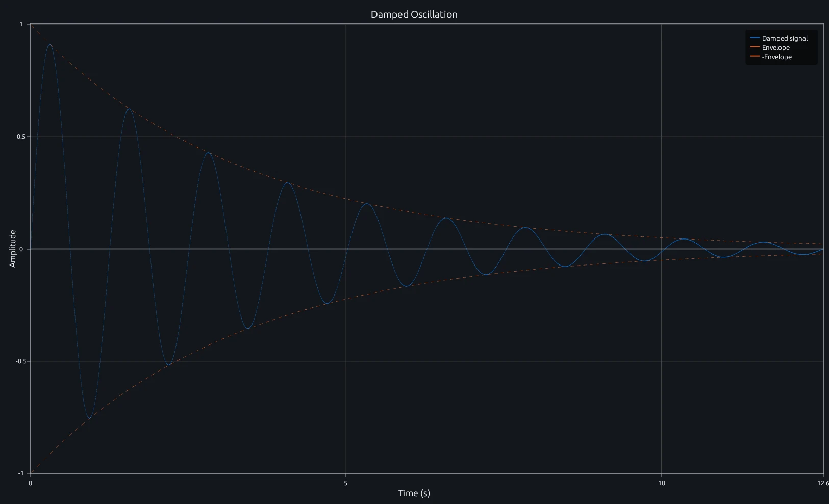 Damped oscillation with envelope