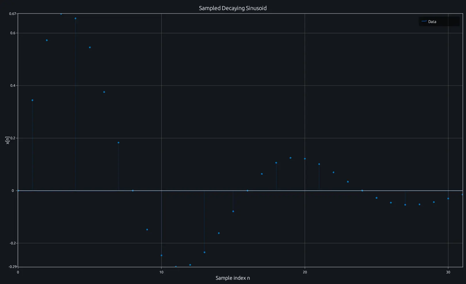 Discrete sampled signal