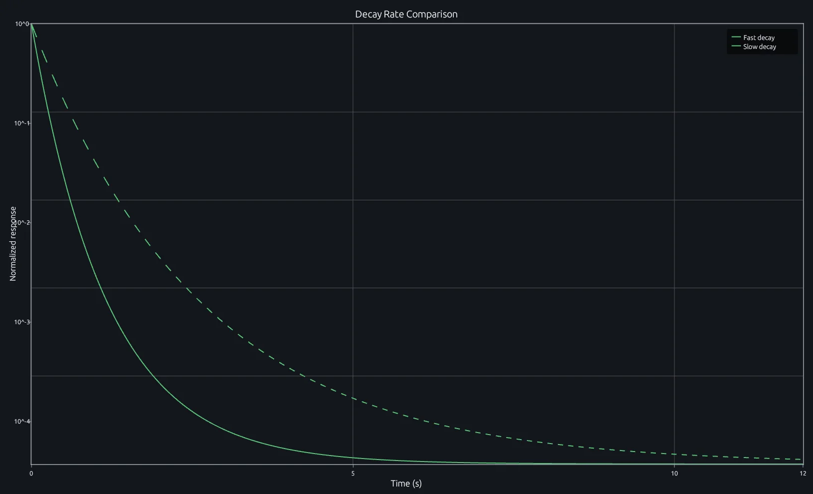 Two exponential decay curves rendered with a logarithmic MATLAB y-axis in RunMat