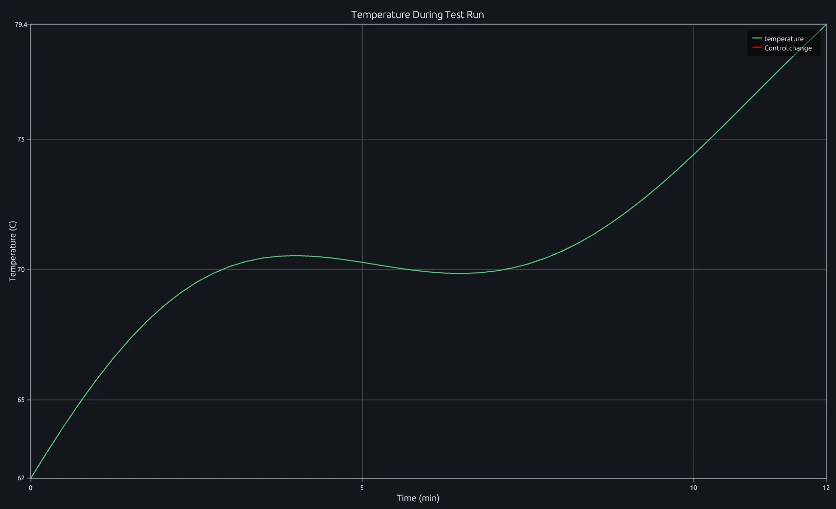 Equipment temperature time series with a vertical MATLAB xline marking a control change in RunMat