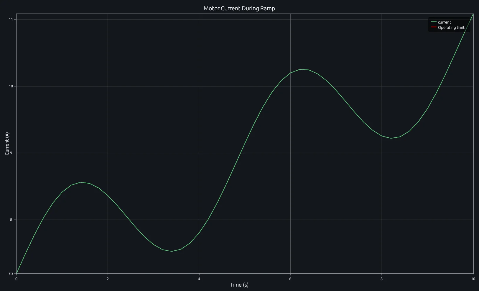 Motor-current time series with a horizontal MATLAB yline marking the operating limit in RunMat