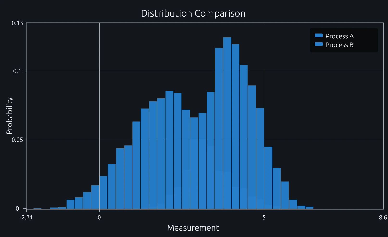 Overlaid distributions
