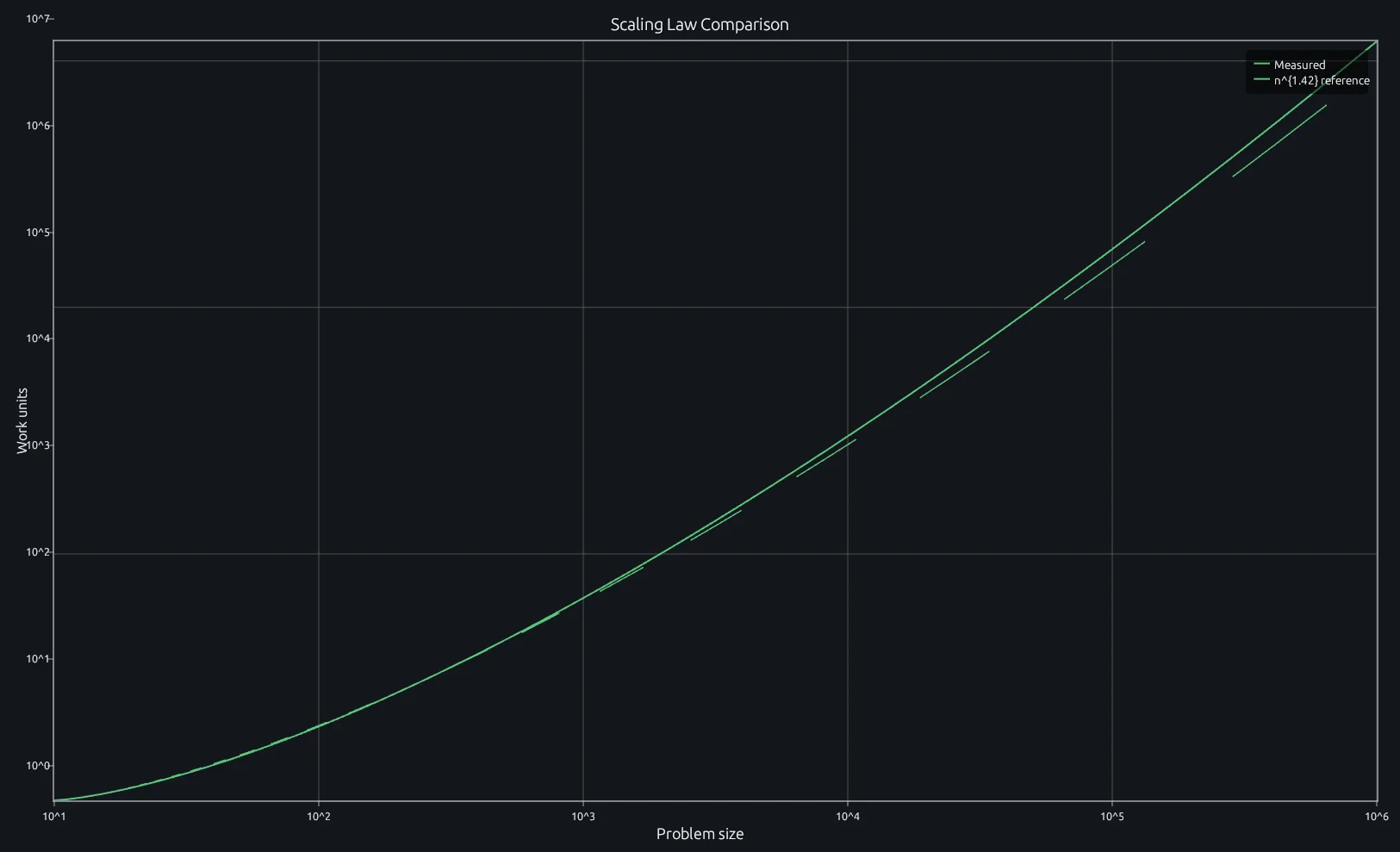 Measured and reference scaling laws rendered with logarithmic MATLAB x and y axes in RunMat