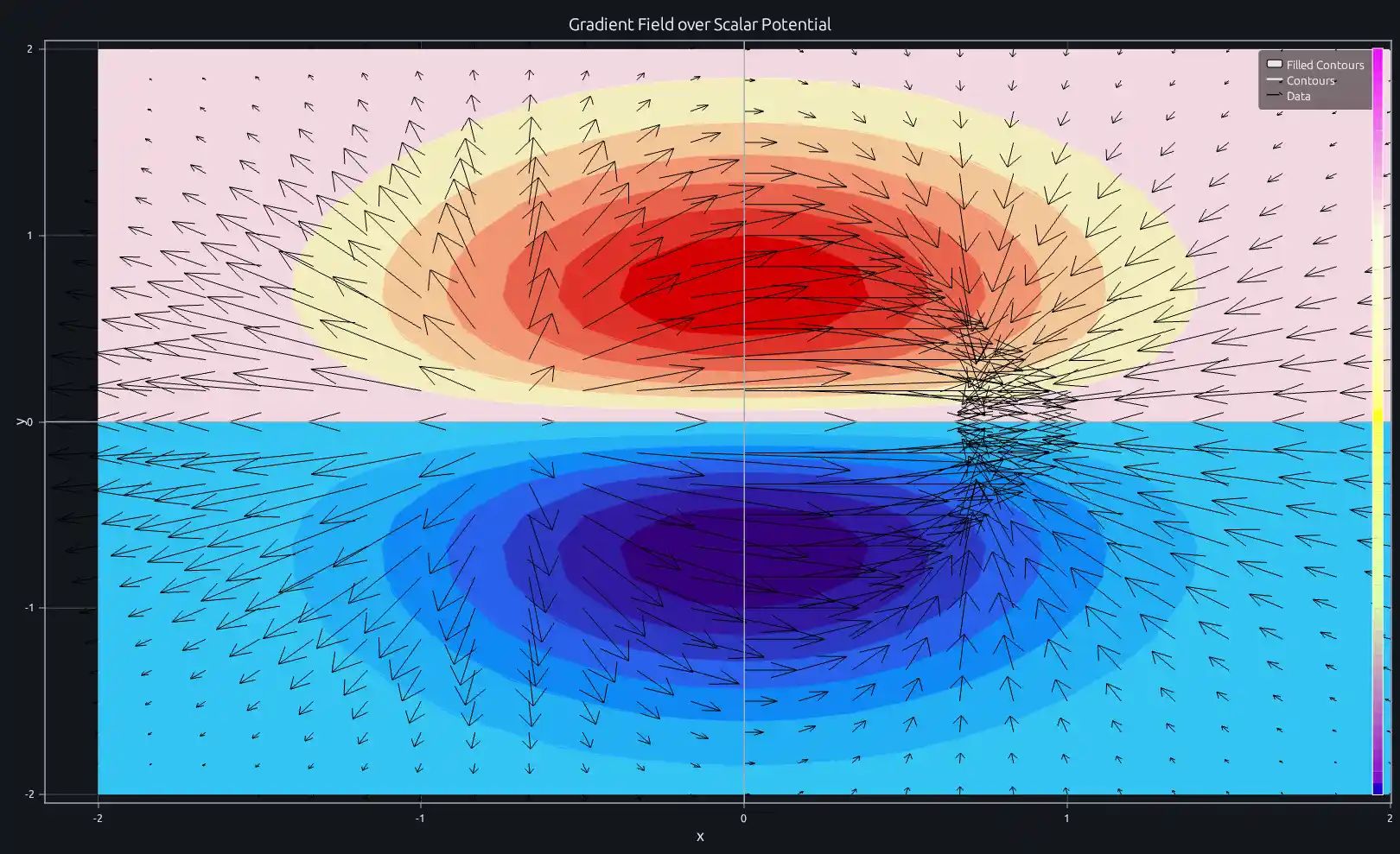 Gradient vector field over a scalar potential