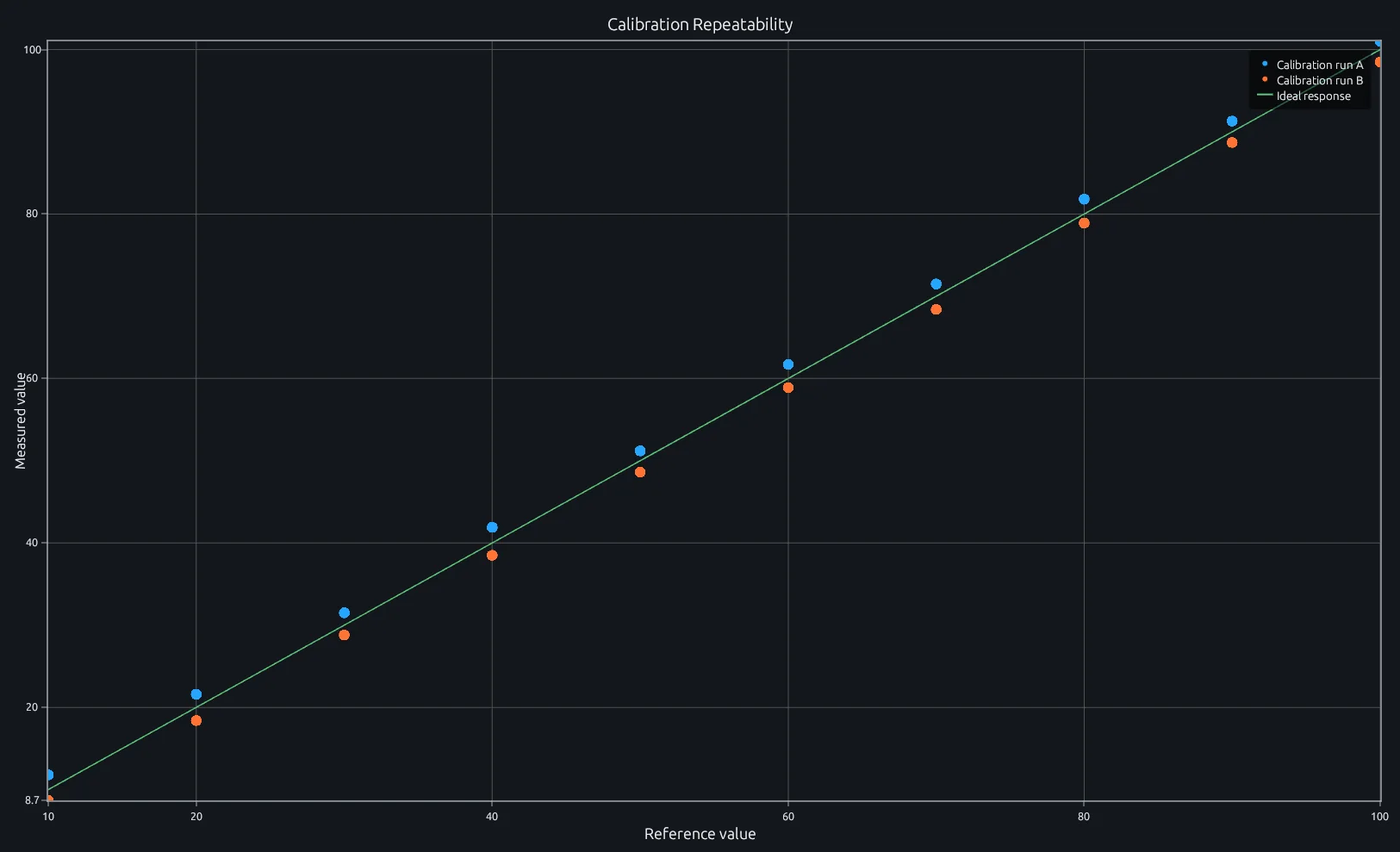 Two calibration runs compared with an ideal response using a MATLAB scatter plot in RunMat