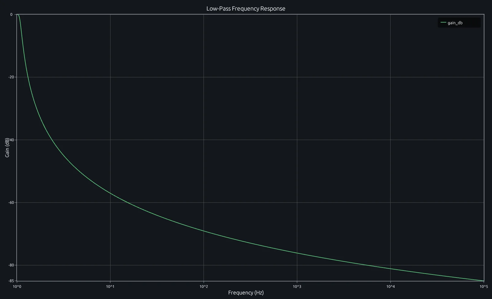 Low-pass frequency response rendered with a logarithmic MATLAB x-axis in RunMat